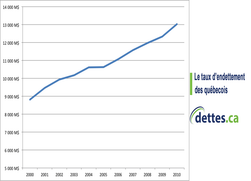 Le taux d'endettement des Québecois par www.dettes.ca