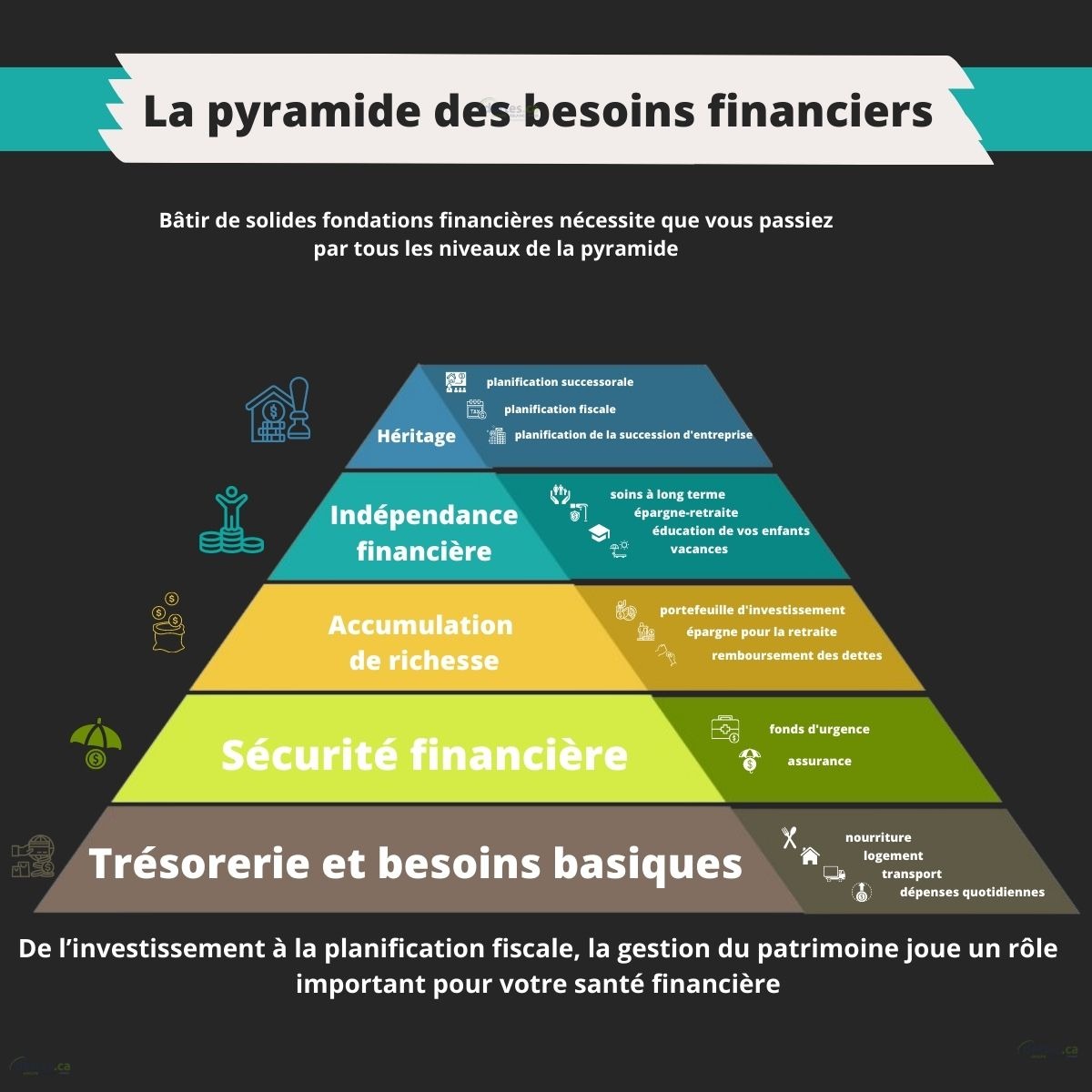 infographie montrant de façon détaillée la pyramide des besoins financiers