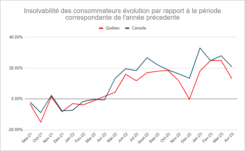 image montrant des courbes qui montrent l'évolution du nombre de dossiers d'insolvabilité déposés par les consommateurs québécois et canadiens par rapport à la même période de l'année précédente (2022)