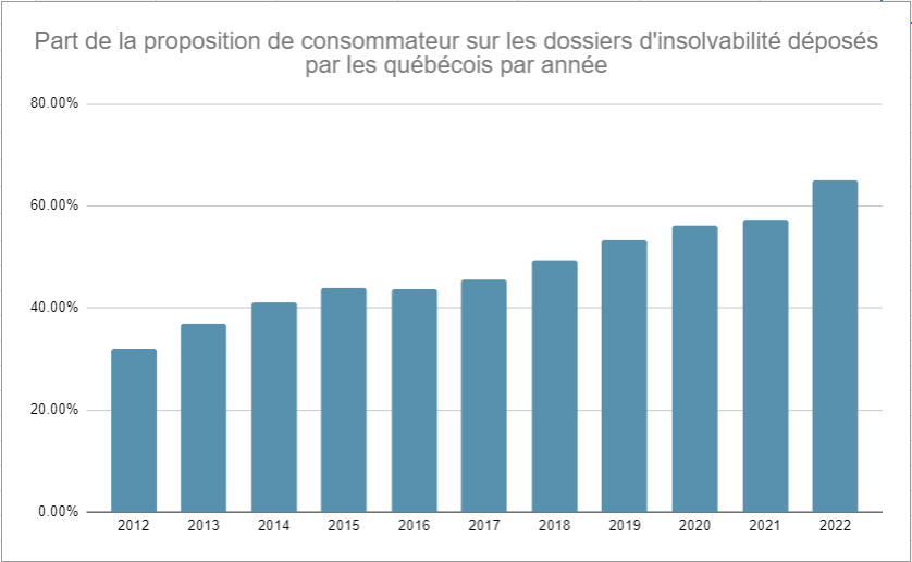 Image montrant l'évolution au fil des années de la part que représente la proposition de consommateur parmi les dossiers d'insolvabilités déposés au Québec
